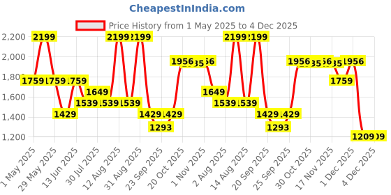 myntra.com Forever Glam by Pantaloons Women Mesh Walking Non-Marking Shoes forever glam by pantaloons Price History Graph from 1 May 2025 to 4 Dec 2025