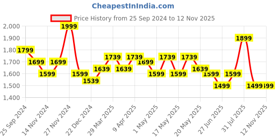 myntra.com Forever Glam by Pantaloons Women Mesh Walking Shoes forever glam by pantaloons Price History Graph from 25 Sep 2024 to 10 Nov 2025