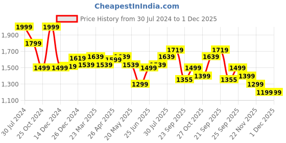 myntra.com Forever Glam by Pantaloons Women Mesh Walking Shoes forever glam by pantaloons Price History Graph from 30 Jul 2024 to 30 Nov 2025