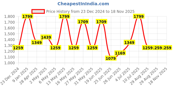 myntra.com Forever Glam by Pantaloons Women Microsuede Winter Boots forever glam by pantaloons Price History Graph from 23 Dec 2024 to 17 Nov 2025