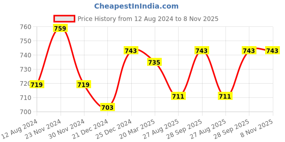 myntra.com Forever Glam by Pantaloons Women Navy Blue Textured PU Slip-On Sneakers forever glam by pantaloons Price History Graph from 12 Aug 2024 to 8 Nov 2025