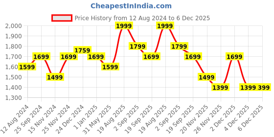 myntra.com Forever Glam by Pantaloons Women Olive Green Flyknit Running Non-Marking Shoes forever glam by pantaloons Price History Graph from 12 Aug 2024 to 4 Dec 2025