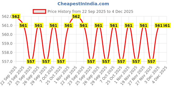 myntra.com Forever Glam by Pantaloons Women One Toe Flats with Laser Cuts forever glam by pantaloons Price History Graph from 22 Sep 2025 to 4 Dec 2025