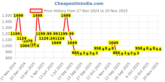 myntra.com Forever Glam by Pantaloons Women Open Back PU Block Sandals Heels forever glam by pantaloons Price History Graph from 27 Nov 2024 to 20 Nov 2025