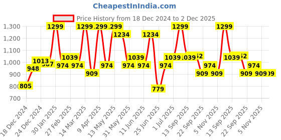myntra.com Forever Glam by Pantaloons Women Open Toe Flats forever glam by pantaloons Price History Graph from 18 Dec 2024 to 2 Dec 2025