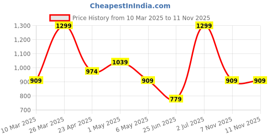 myntra.com Forever Glam by Pantaloons Women Open Toe Flats forever glam by pantaloons Price History Graph from 10 Mar 2025 to 10 Nov 2025