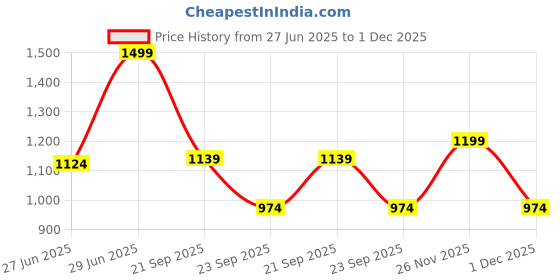 myntra.com Forever Glam by Pantaloons Women Open Toe Flats forever glam by pantaloons Price History Graph from 27 Jun 2025 to 1 Dec 2025