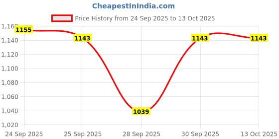 myntra.com Forever Glam by Pantaloons Women Open Toe Flats forever glam by pantaloons Price History Graph from 24 Sep 2025 to 13 Oct 2025