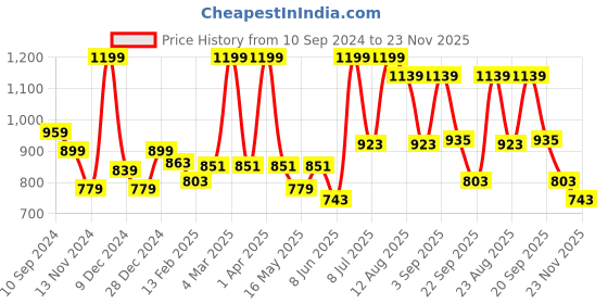 myntra.com Forever Glam by Pantaloons Women Open Toe Flats With Bows forever glam by pantaloons Price History Graph from 10 Sep 2024 to 23 Nov 2025