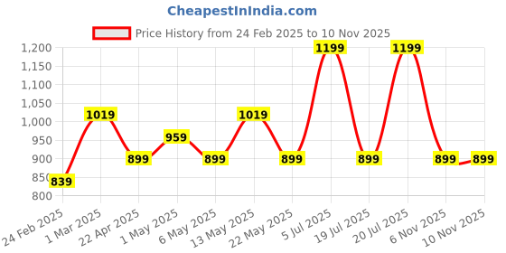 myntra.com Forever Glam by Pantaloons Women Open Toe Flats with Bows forever glam by pantaloons Price History Graph from 24 Feb 2025 to 10 Nov 2025