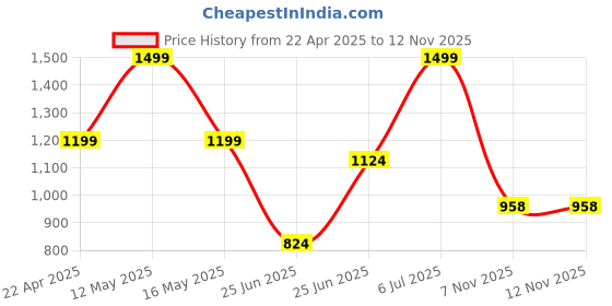 myntra.com Forever Glam by Pantaloons Women Open Toe Flats with Buckles forever glam by pantaloons Price History Graph from 22 Apr 2025 to 12 Nov 2025