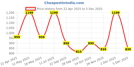 myntra.com Forever Glam by Pantaloons Women Open Toe Flats with Buckles forever glam by pantaloons Price History Graph from 22 Apr 2025 to 5 Dec 2025