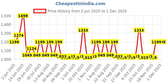 myntra.com Forever Glam by Pantaloons Women Open Toe Flats with Buckles forever glam by pantaloons Price History Graph from 2 Jun 2025 to 30 Nov 2025