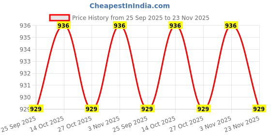 myntra.com Forever Glam by Pantaloons Women Open Toe Flats With Buckles forever glam by pantaloons Price History Graph from 25 Sep 2025 to 23 Nov 2025