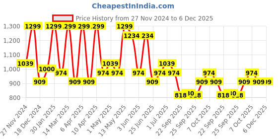 myntra.com Forever Glam by Pantaloons Women Open Toe PU Wedge Sandals forever glam by pantaloons Price History Graph from 27 Nov 2024 to 6 Dec 2025