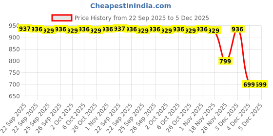 myntra.com Forever Glam by Pantaloons Women Party Block Sandals forever glam by pantaloons Price History Graph from 22 Sep 2025 to 5 Dec 2025
