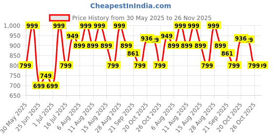 myntra.com Forever Glam by Pantaloons Women Party Open Toe Flats with Bows forever glam by pantaloons Price History Graph from 30 May 2025 to 26 Nov 2025