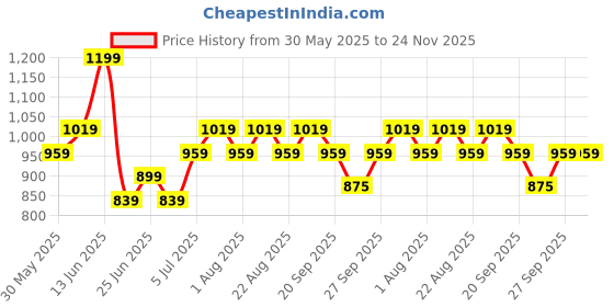 myntra.com Forever Glam by Pantaloons Women Party Open Toe Flats with Bows forever glam by pantaloons Price History Graph from 30 May 2025 to 24 Nov 2025