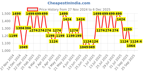 myntra.com Forever Glam by Pantaloons Women Peep Toe PU Block Mules Heels forever glam by pantaloons Price History Graph from 27 Nov 2024 to 5 Dec 2025