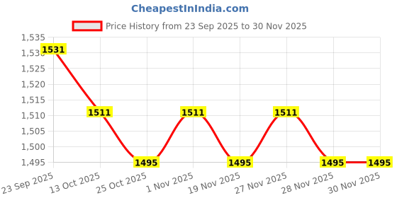 myntra.com Forever Glam by Pantaloons Women Pointed Toe Buckles Block Pumps Heels forever glam by pantaloons Price History Graph from 23 Sep 2025 to 29 Nov 2025