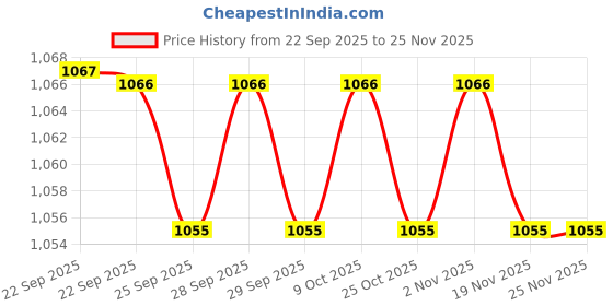 myntra.com Forever Glam by Pantaloons Women Pointed Toe Mules With Buckles forever glam by pantaloons Price History Graph from 22 Sep 2025 to 25 Nov 2025