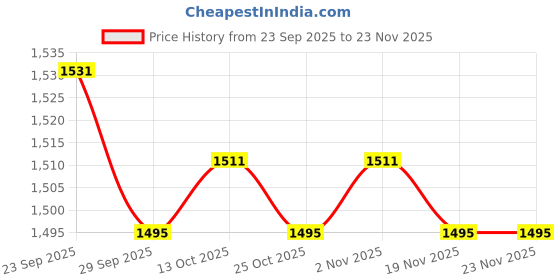 myntra.com Forever Glam by Pantaloons Women Pointed Toe PU Block Pumps forever glam by pantaloons Price History Graph from 23 Sep 2025 to 23 Nov 2025