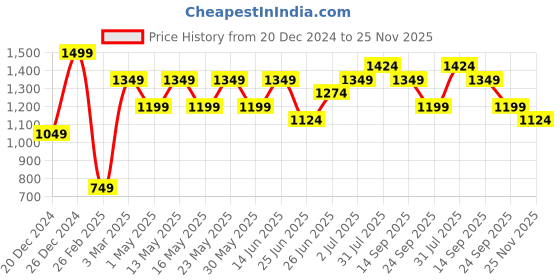 myntra.com Forever Glam by Pantaloons Women Printed Open Toe Flats with Buckles forever glam by pantaloons Price History Graph from 20 Dec 2024 to 25 Nov 2025