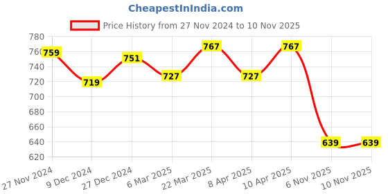 myntra.com Forever Glam by Pantaloons Women Printed Round Toe Mesh Sneakers forever glam by pantaloons Price History Graph from 27 Nov 2024 to 9 Nov 2025