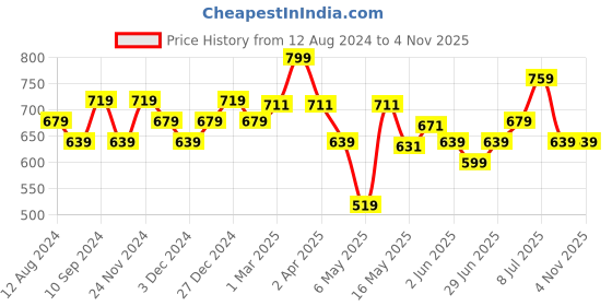myntra.com Forever Glam by Pantaloons Women Printed Slip-On Sneakers forever glam by pantaloons Price History Graph from 12 Aug 2024 to 2 Nov 2025