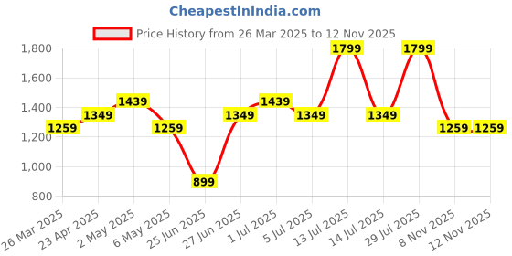 myntra.com Forever Glam by Pantaloons Women PU Block Heel Regular Boots forever glam by pantaloons Price History Graph from 26 Mar 2025 to 11 Nov 2025
