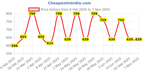myntra.com Forever Glam by Pantaloons Women PU Zip Around Wallet forever glam by pantaloons Price History Graph from 6 Feb 2025 to 7 Nov 2025