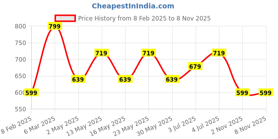 myntra.com Forever Glam by Pantaloons Women PU Zip Around Wallet forever glam by pantaloons Price History Graph from 8 Feb 2025 to 7 Nov 2025