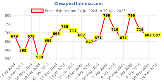 myntra.com Forever Glam by Pantaloons Women Purple Textured Flatforms Shoes forever glam by pantaloons Price History Graph from 24 Jul 2024 to 18 Nov 2025