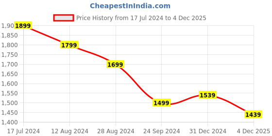 myntra.com Forever Glam by Pantaloons Women Regular Synthetic Boots forever glam by pantaloons Price History Graph from 17 Jul 2024 to 4 Dec 2025