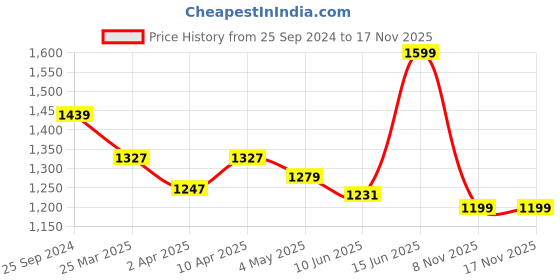 myntra.com Forever Glam by Pantaloons Women Round Toe Comfort Insole Sneakers forever glam by pantaloons Price History Graph from 25 Sep 2024 to 17 Nov 2025