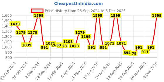 myntra.com Forever Glam by Pantaloons Women Running Lace-Up Shoes forever glam by pantaloons Price History Graph from 25 Sep 2024 to 5 Dec 2025