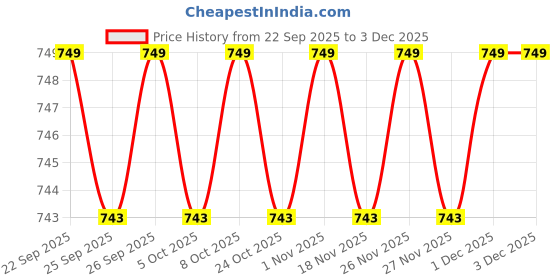 myntra.com Forever Glam by Pantaloons Women Running Non-Marking Shoes forever glam by pantaloons Price History Graph from 22 Sep 2025 to 1 Dec 2025