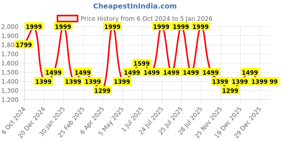 myntra.com Forever Glam by Pantaloons Women Solid Ergonomic Backpack forever glam by pantaloons Price History Graph from 6 Oct 2024 to 5 Jan 2026