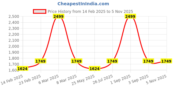 myntra.com Forever Glam by Pantaloons Women Solid PU Oversized Structured Handheld Bag with Cut Work forever glam by pantaloons Price History Graph from 14 Feb 2025 to 5 Nov 2025