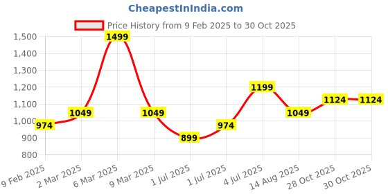 myntra.com Forever Glam by Pantaloons Women Solid PU Swagger Handheld Bag forever glam by pantaloons Price History Graph from 9 Feb 2025 to 28 Oct 2025