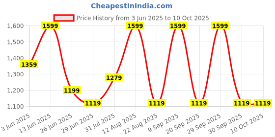 myntra.com Forever Glam by Pantaloons Women Solid Structured Handheld Bag forever glam by pantaloons Price History Graph from 3 Jun 2025 to 9 Oct 2025