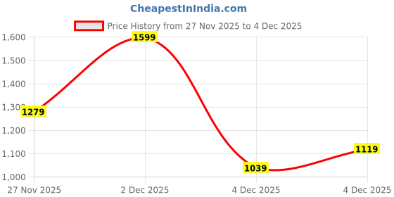 myntra.com Forever Glam by Pantaloons Women Solid Structured Quilted Shoulder Bag forever glam by pantaloons Price History Graph from 27 Nov 2025 to 4 Dec 2025