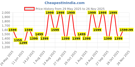 myntra.com Forever Glam by Pantaloons Women Solid Structured Shoulder Bag forever glam by pantaloons Price History Graph from 29 May 2025 to 26 Nov 2025