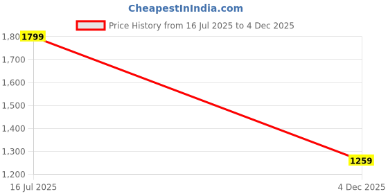 myntra.com Forever Glam by Pantaloons Women Solid Structured Shoulder Bag forever glam by pantaloons Price History Graph from 16 Jul 2025 to 4 Dec 2025