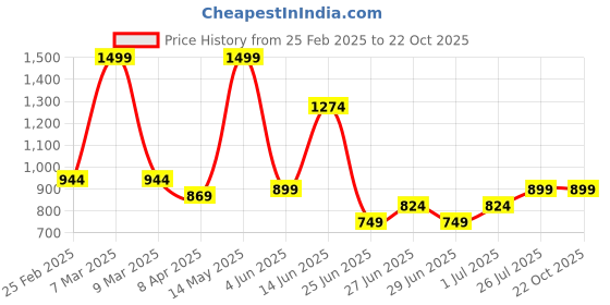 myntra.com Forever Glam by Pantaloons Women Structured Sling Bag forever glam by pantaloons Price History Graph from 25 Feb 2025 to 21 Oct 2025