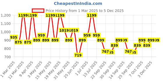 myntra.com Forever Glam by Pantaloons Women T-Strap Flats with Bows forever glam by pantaloons Price History Graph from 1 Mar 2025 to 5 Dec 2025