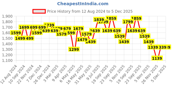 myntra.com Forever Glam by Pantaloons Women Textile Running Shoes forever glam by pantaloons Price History Graph from 12 Aug 2024 to 4 Dec 2025