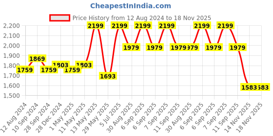 myntra.com Forever Glam by Pantaloons Women Textile Running Shoes forever glam by pantaloons Price History Graph from 12 Aug 2024 to 17 Nov 2025