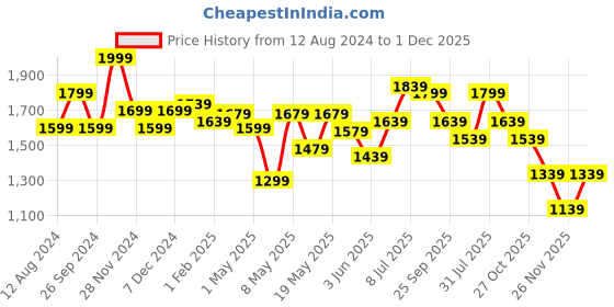 myntra.com Forever Glam by Pantaloons Women Textile Walking Non-Marking Shoes forever glam by pantaloons Price History Graph from 12 Aug 2024 to 1 Dec 2025