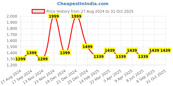 myntra.com Forever Glam by Pantaloons Women Textured Backpack forever glam by pantaloons Price History Graph from 27 Aug 2024 to 30 Oct 2025